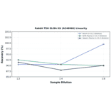 Linearity - Rabbit TSH ELISA Kit (A246966) - Antibodies.com