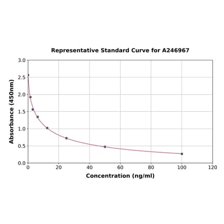 Standard Curve - Rabbit Histamine ELISA Kit (A246967) - Antibodies.com