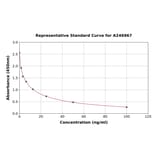 Standard Curve - Rabbit Histamine ELISA Kit (A246967) - Antibodies.com