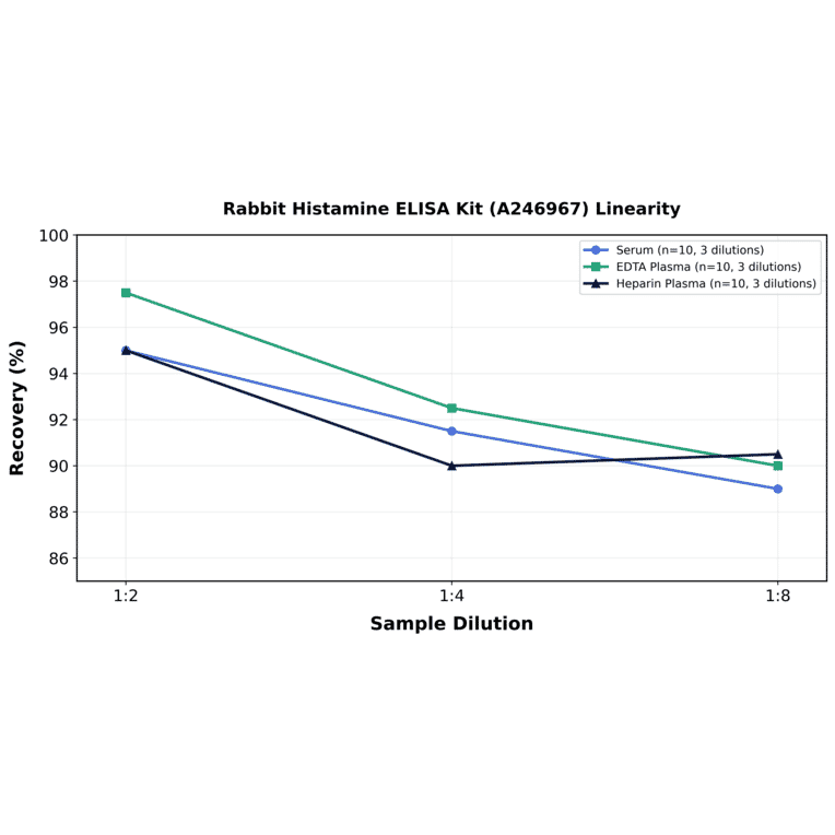 Linearity - Rabbit Histamine ELISA Kit (A246967) - Antibodies.com