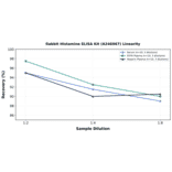 Linearity - Rabbit Histamine ELISA Kit (A246967) - Antibodies.com