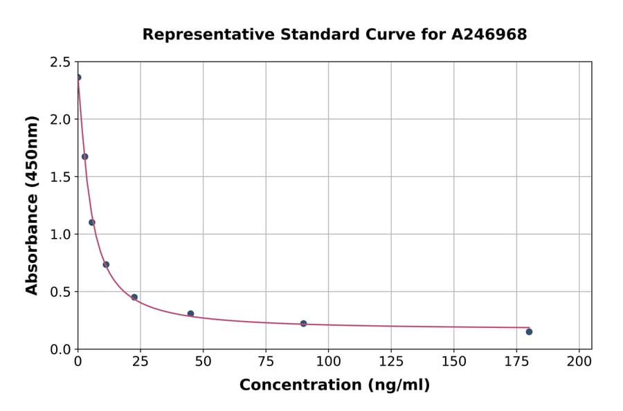 Standard Curve - Rabbit Corticosterone ELISA Kit (A246968) - Antibodies.com