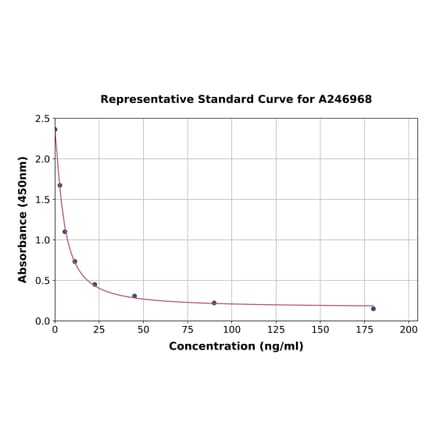 Standard Curve - Rabbit Corticosterone ELISA Kit (A246968) - Antibodies.com