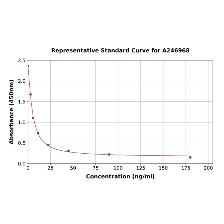 Standard Curve - Rabbit Corticosterone ELISA Kit (A246968) - Antibodies.com