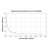 Standard Curve - Rabbit Corticosterone ELISA Kit (A246968) - Antibodies.com