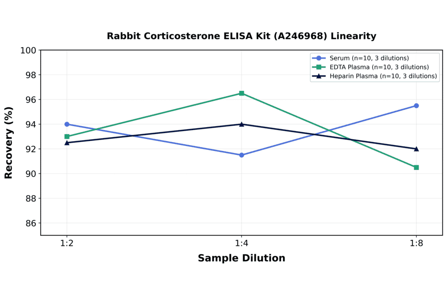 Linearity - Rabbit Corticosterone ELISA Kit (A246968) - Antibodies.com
