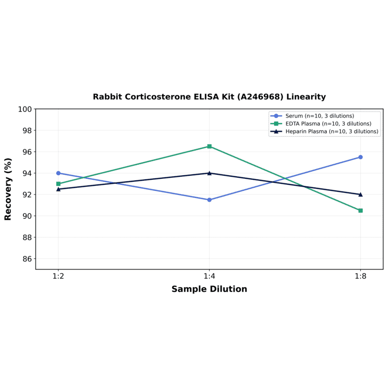 Linearity - Rabbit Corticosterone ELISA Kit (A246968) - Antibodies.com