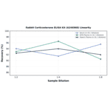 Linearity - Rabbit Corticosterone ELISA Kit (A246968) - Antibodies.com