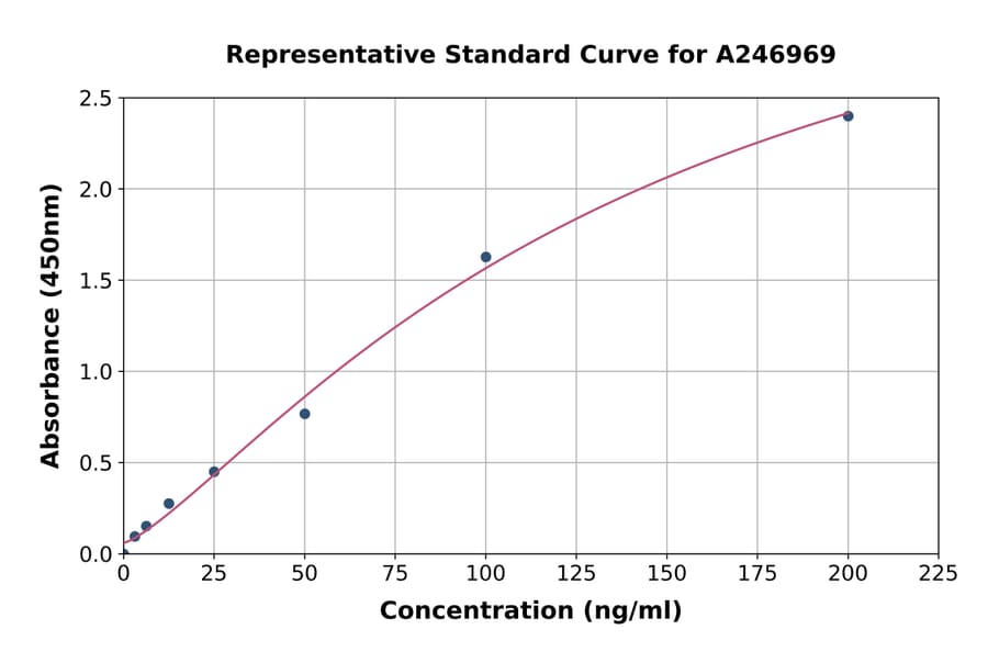 Standard Curve - Rabbit Ovalbumin IgG ELISA Kit (A246969) - Antibodies.com