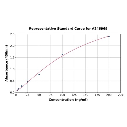 Standard Curve - Rabbit Ovalbumin IgG ELISA Kit (A246969) - Antibodies.com