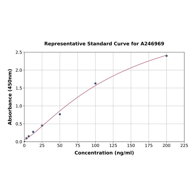 Standard Curve - Rabbit Ovalbumin IgG ELISA Kit (A246969) - Antibodies.com