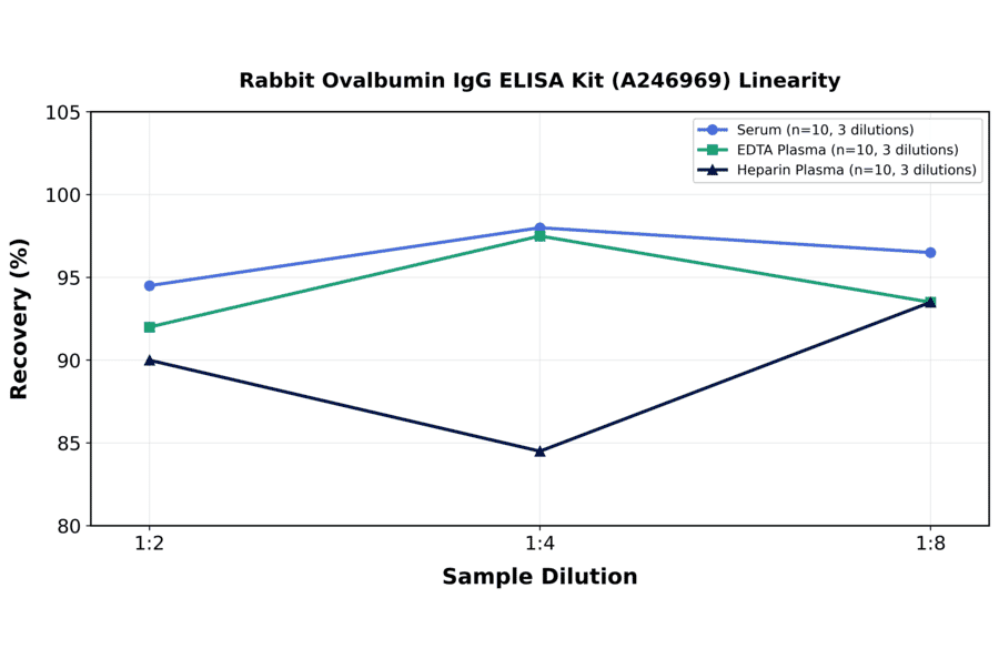 Linearity - Rabbit Ovalbumin IgG ELISA Kit (A246969) - Antibodies.com