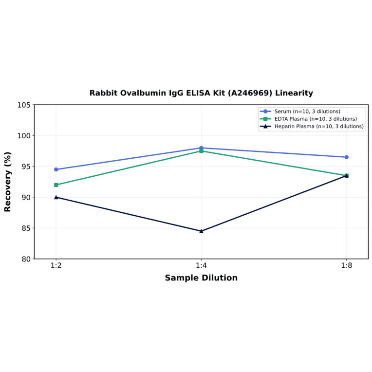 Linearity - Rabbit Ovalbumin IgG ELISA Kit (A246969) - Antibodies.com