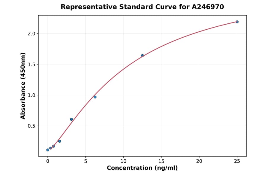 Standard Curve - Rabbit Ovalbumin IgA ELISA Kit (A246970) - Antibodies.com
