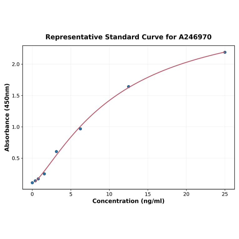 Standard Curve - Rabbit Ovalbumin IgA ELISA Kit (A246970) - Antibodies.com