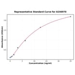 Standard Curve - Rabbit Ovalbumin IgA ELISA Kit (A246970) - Antibodies.com