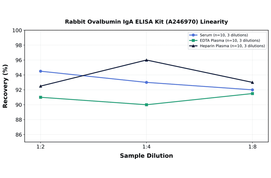 Linearity - Rabbit Ovalbumin IgA ELISA Kit (A246970) - Antibodies.com