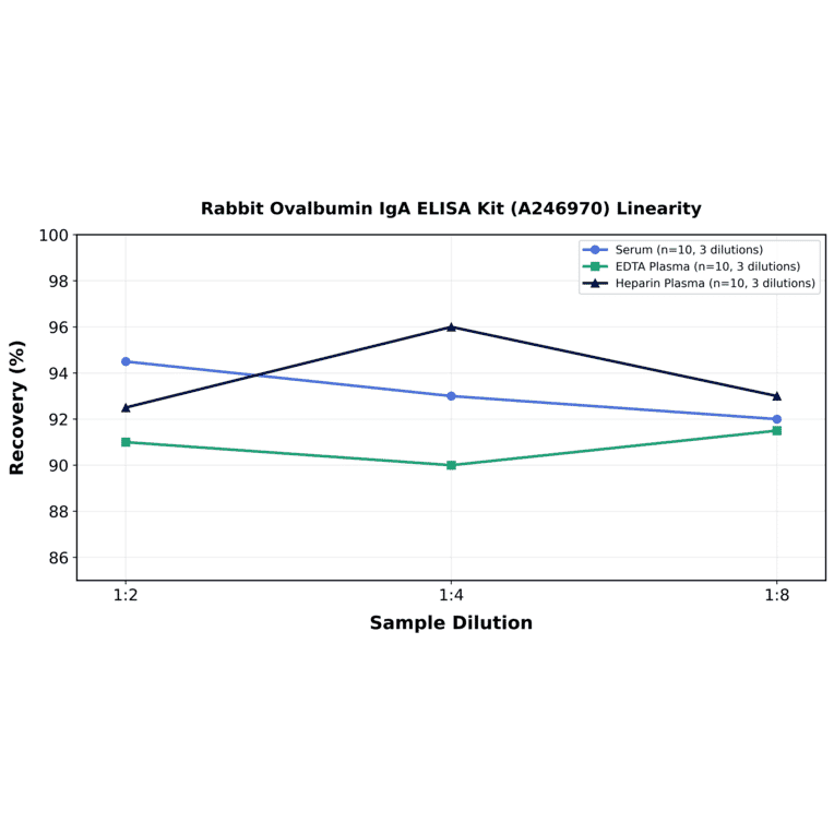 Linearity - Rabbit Ovalbumin IgA ELISA Kit (A246970) - Antibodies.com