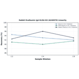Linearity - Rabbit Ovalbumin IgA ELISA Kit (A246970) - Antibodies.com