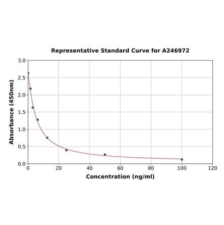 Standard Curve - Sheep SAA1 ELISA Kit (A246972) - Antibodies.com