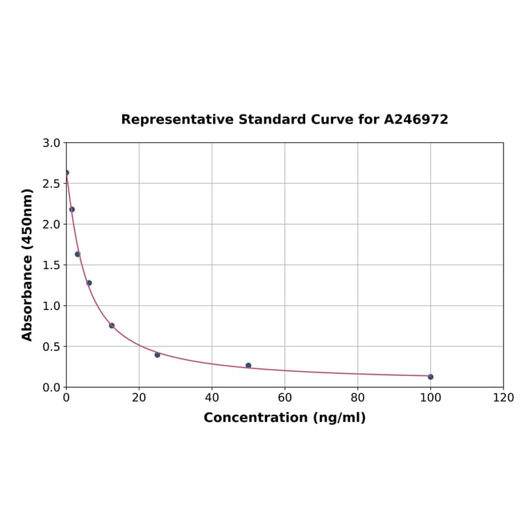 Standard Curve - Sheep SAA1 ELISA Kit (A246972) - Antibodies.com