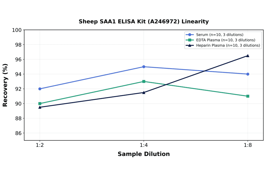 Linearity - Sheep SAA1 ELISA Kit (A246972) - Antibodies.com