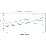 Linearity - Sheep SAA1 ELISA Kit (A246972) - Antibodies.com