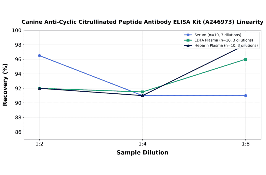 Linearity - Canine Anti-Cyclic Citrullinated Peptide Antibody ELISA Kit (A246973) - Antibodies.com