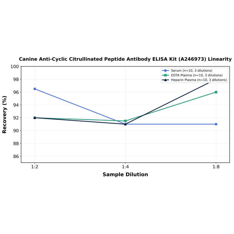 Linearity - Canine Anti-Cyclic Citrullinated Peptide Antibody ELISA Kit (A246973) - Antibodies.com