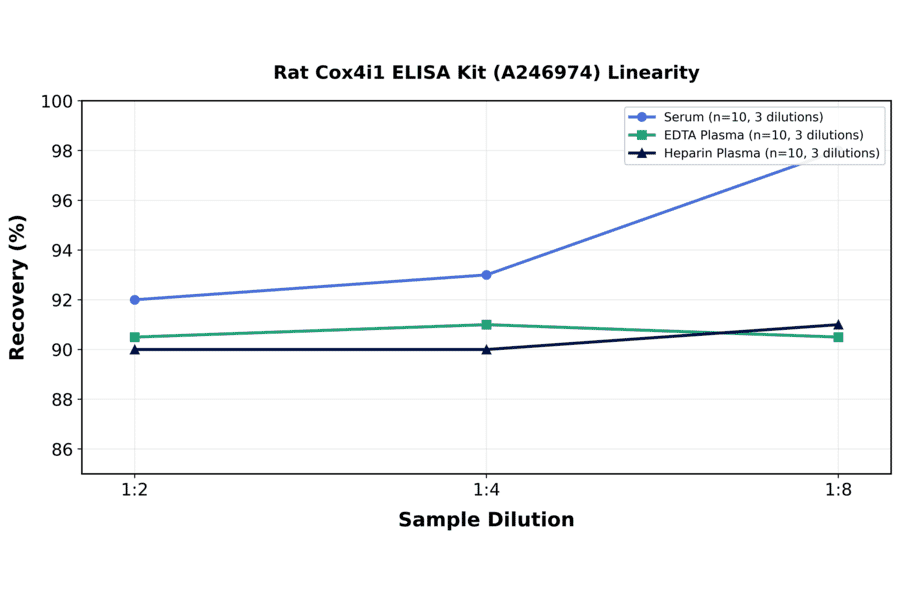 Linearity - Rat Cox4i1 ELISA Kit (A246974) - Antibodies.com