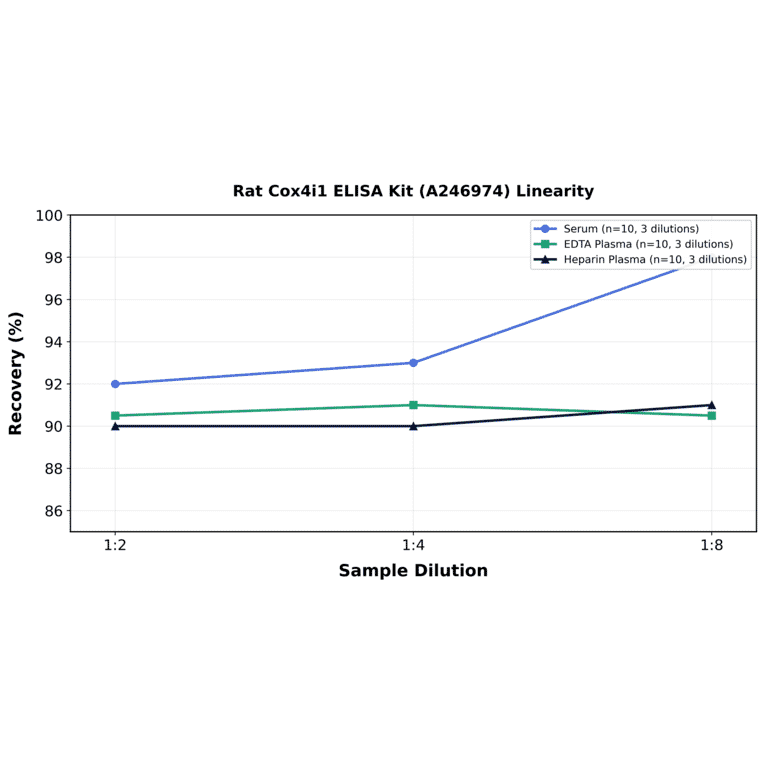 Linearity - Rat Cox4i1 ELISA Kit (A246974) - Antibodies.com