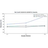 Linearity - Rat Cox4i1 ELISA Kit (A246974) - Antibodies.com