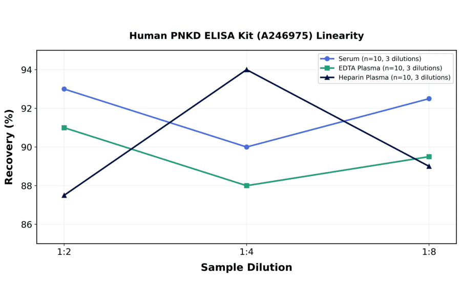 Linearity - Human PNKD ELISA Kit (A246975) - Antibodies.com