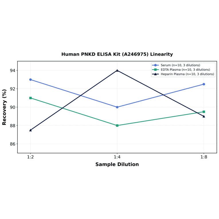 Linearity - Human PNKD ELISA Kit (A246975) - Antibodies.com