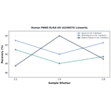 Linearity - Human PNKD ELISA Kit (A246975) - Antibodies.com