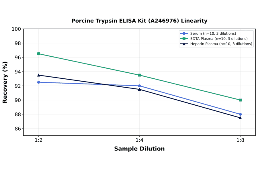 Linearity - Porcine Trypsin ELISA Kit (A246976) - Antibodies.com