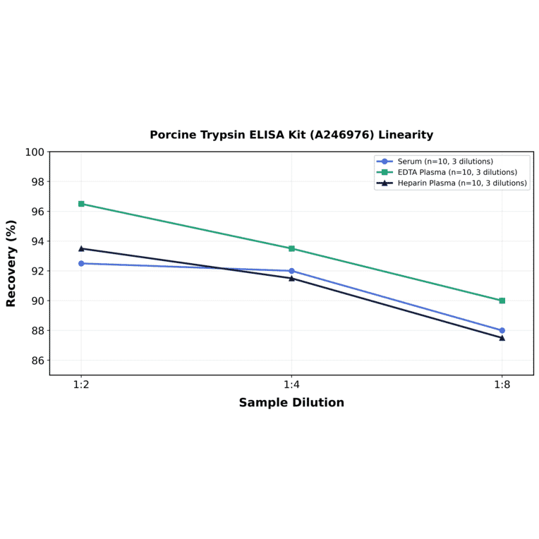 Linearity - Porcine Trypsin ELISA Kit (A246976) - Antibodies.com