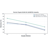 Linearity - Porcine Trypsin ELISA Kit (A246976) - Antibodies.com