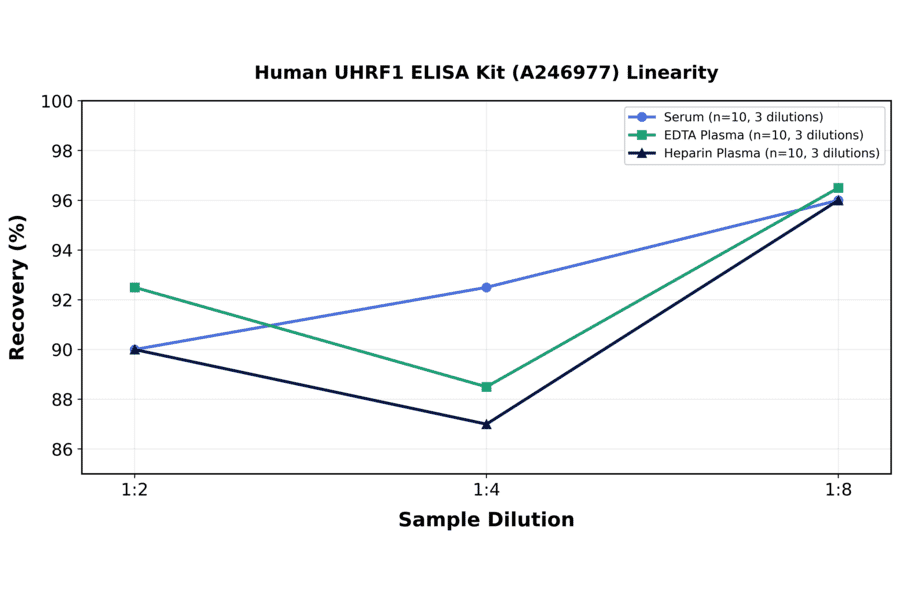 Linearity - Human UHRF1 ELISA Kit (A246977) - Antibodies.com