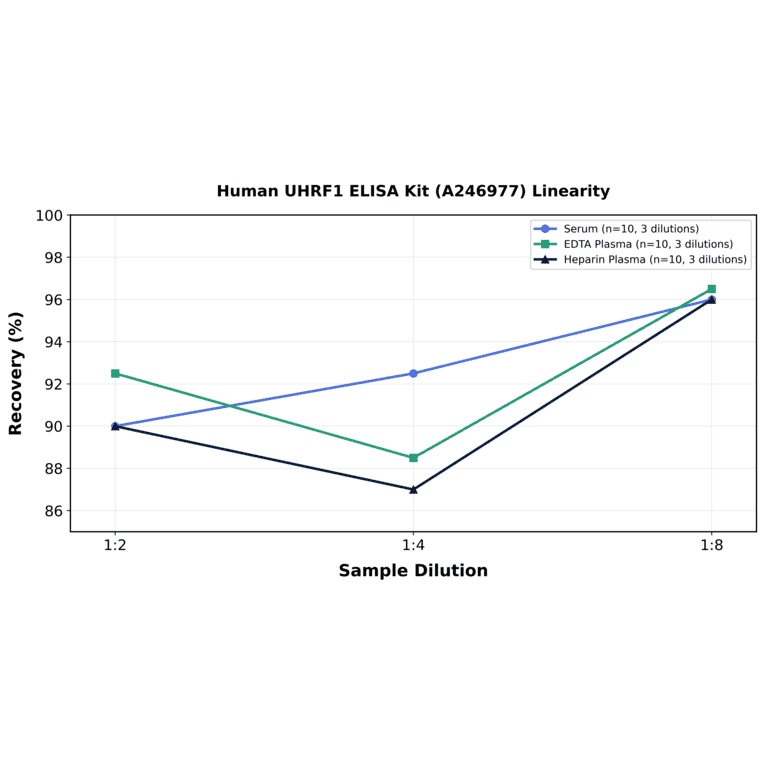 Linearity - Human UHRF1 ELISA Kit (A246977) - Antibodies.com