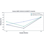 Linearity - Human UHRF1 ELISA Kit (A246977) - Antibodies.com