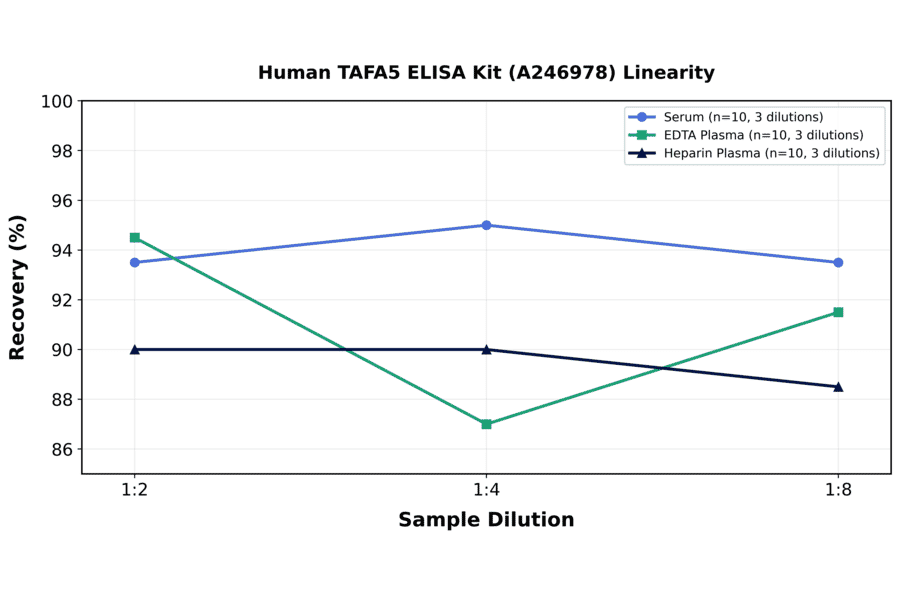 Linearity - Human TAFA5 ELISA Kit (A246978) - Antibodies.com