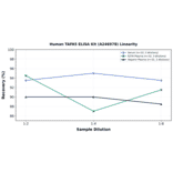 Linearity - Human TAFA5 ELISA Kit (A246978) - Antibodies.com