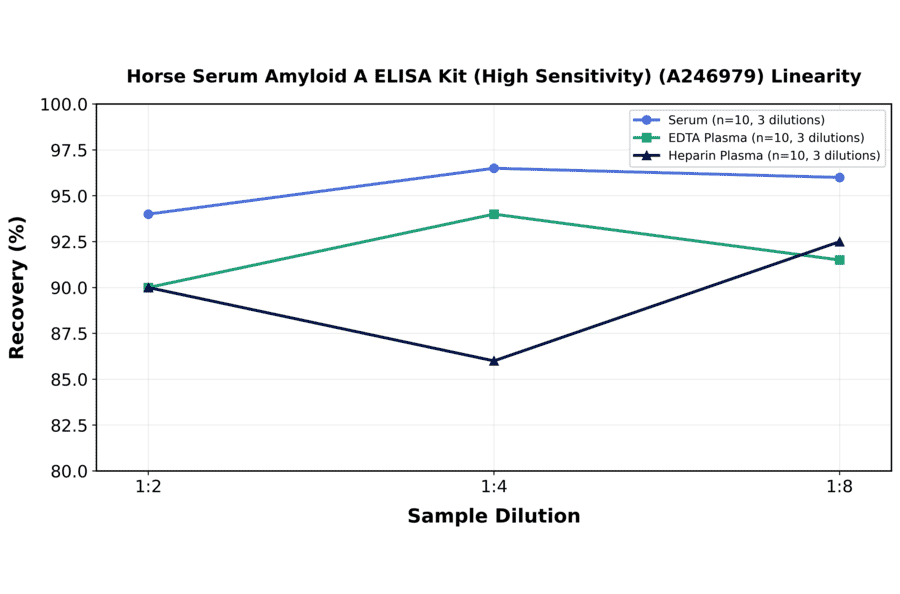 Linearity - Horse Serum Amyloid A ELISA Kit (High Sensitivity) (A246979) - Antibodies.com