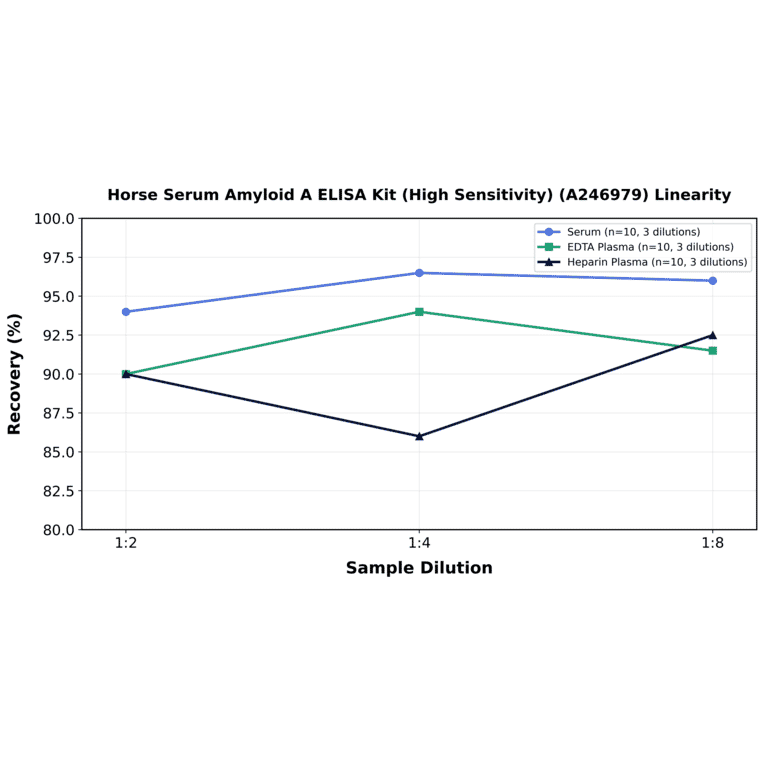Linearity - Horse Serum Amyloid A ELISA Kit (High Sensitivity) (A246979) - Antibodies.com