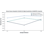 Linearity - Horse Serum Amyloid A ELISA Kit (High Sensitivity) (A246979) - Antibodies.com