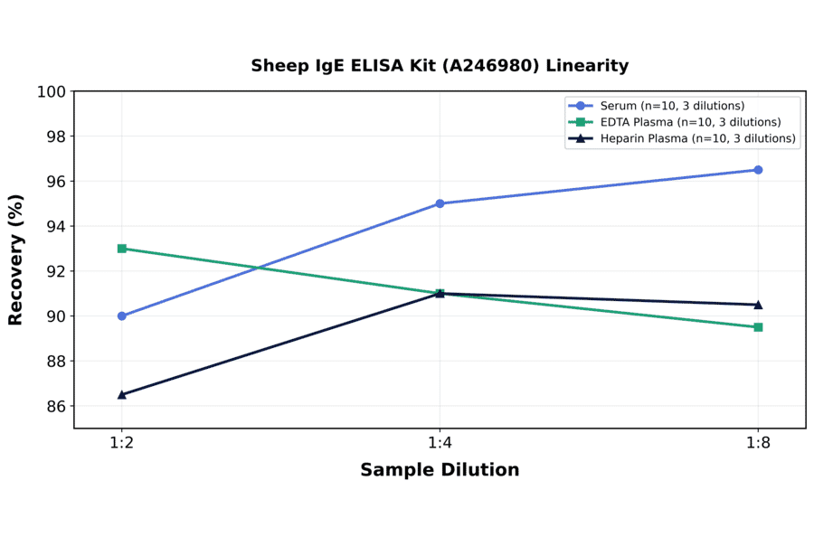 Linearity - Sheep IgE ELISA Kit (A246980) - Antibodies.com