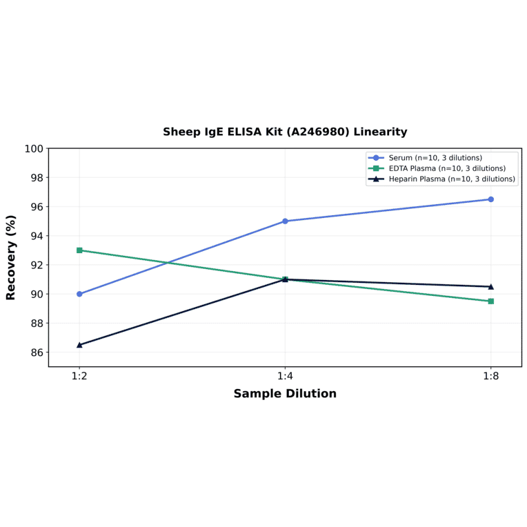 Linearity - Sheep IgE ELISA Kit (A246980) - Antibodies.com