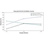 Linearity - Sheep IgE ELISA Kit (A246980) - Antibodies.com