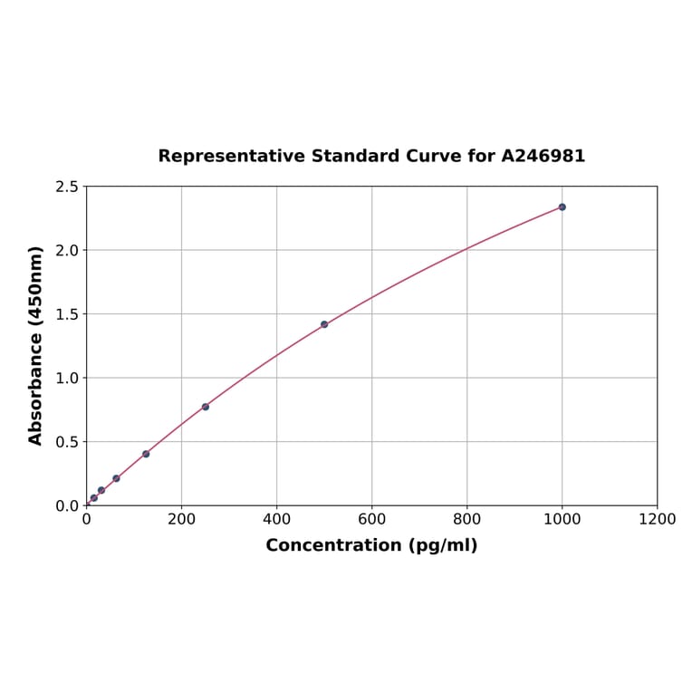 Standard Curve - Bovine IL-3 ELISA Kit (A246981) - Antibodies.com